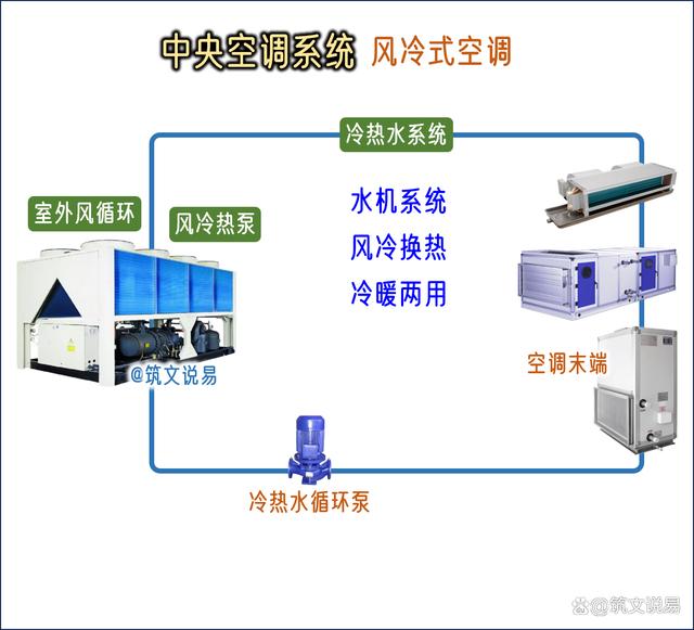 多联机,水冷式,风冷式,三种中央空调的系统形式,优缺点和应用